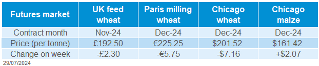Table showing change of global grains futures prices on the week as at 26 07 2024.
